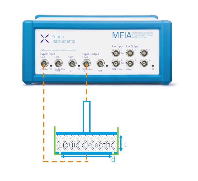 Taking Dielectric Measurements to the Liquid State