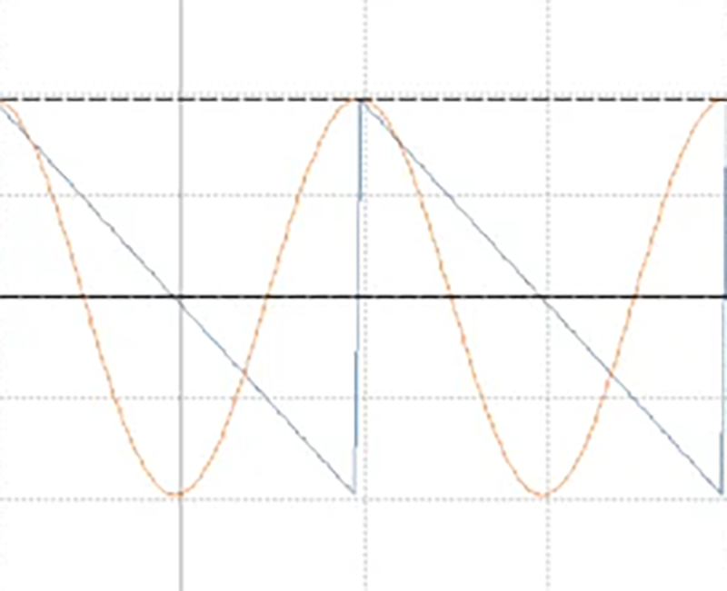 Function Generation Via Auxiliary Outputs on Your Instruments
