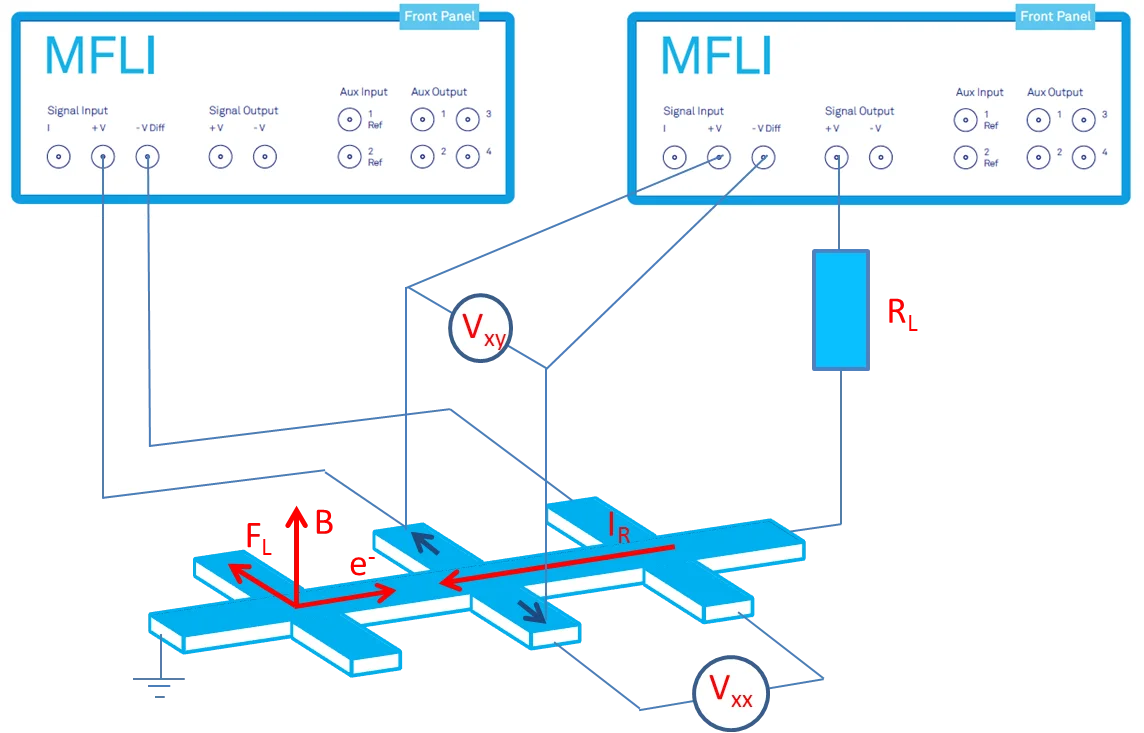 The LabOne Multi-Device Synchronization Feature
