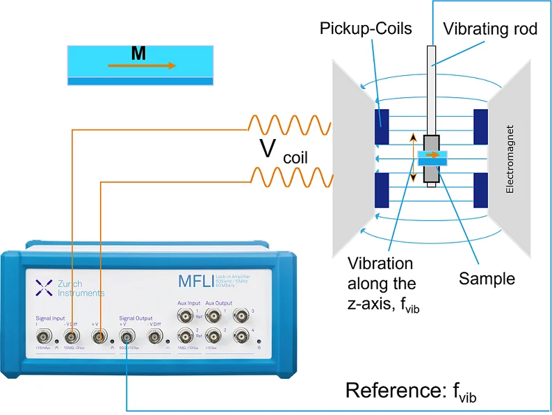 How to Characterize Magnetic Materials With Lock-in Amplifiers