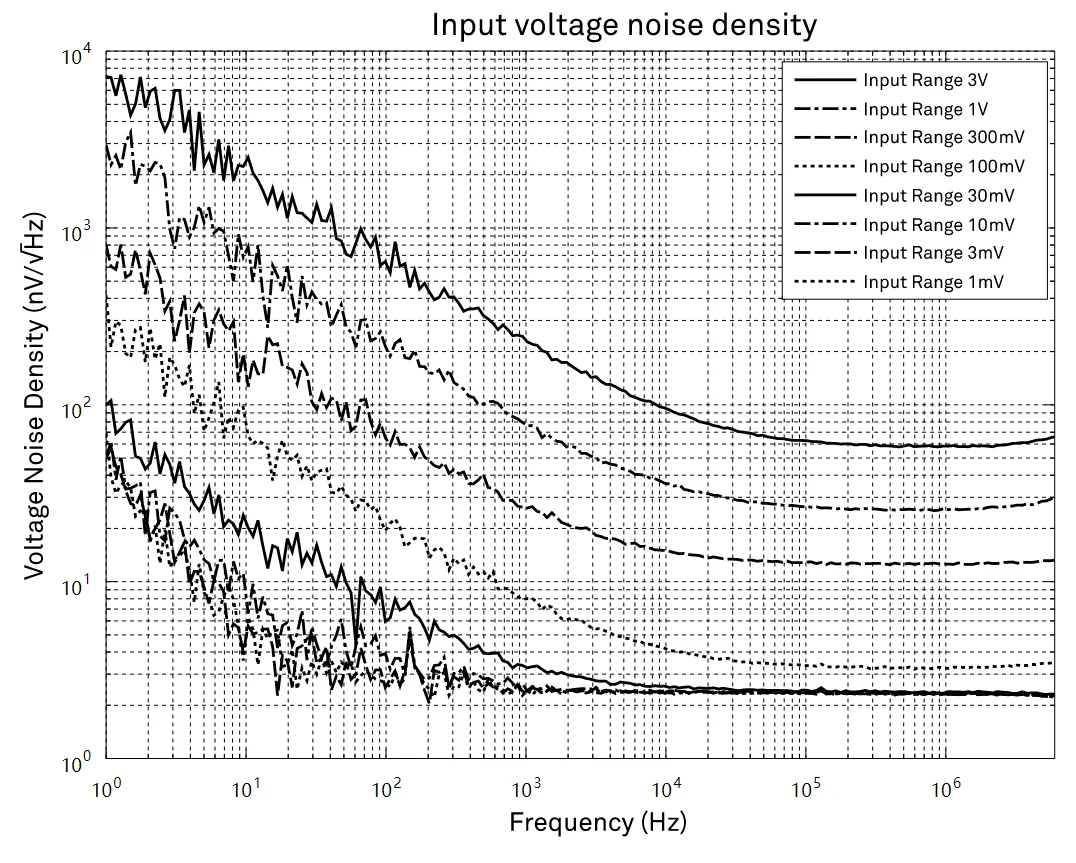 How to Check the Input Noise Level of the MFLI