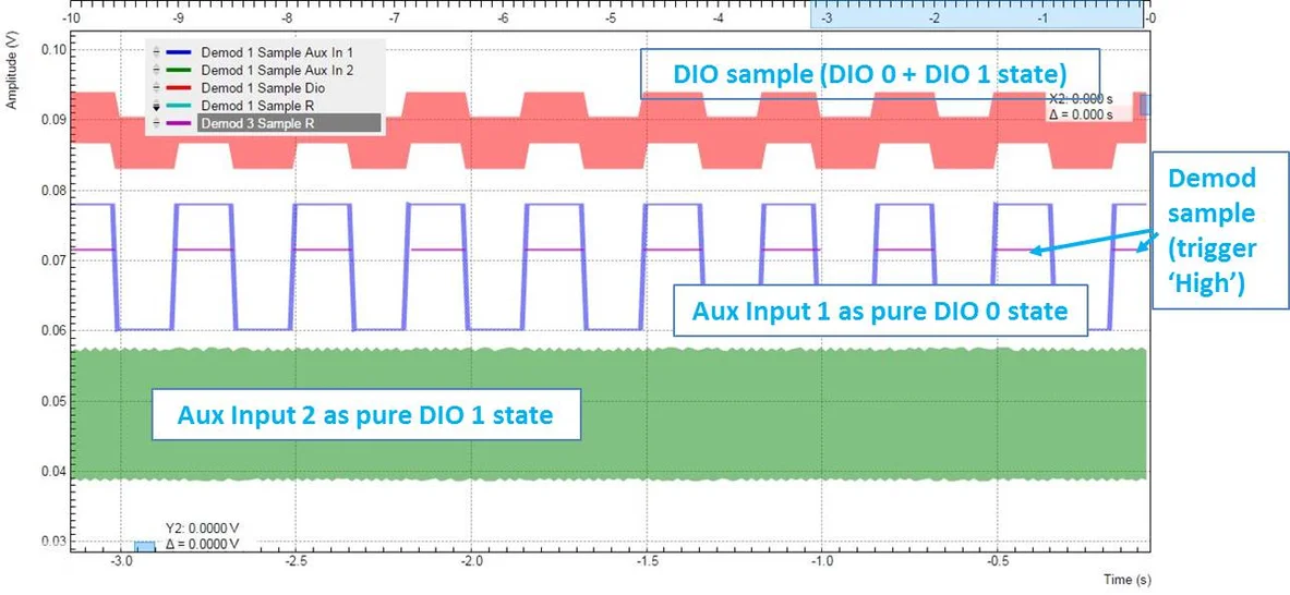 Using Digital Lines as Trigger Sources