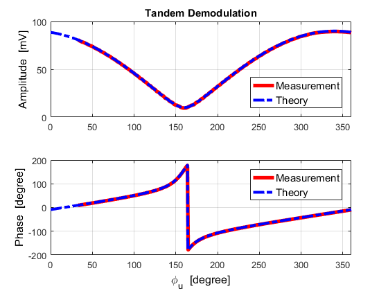 How to Demodulate Multi-frequency Signals such as AM, FM and PM