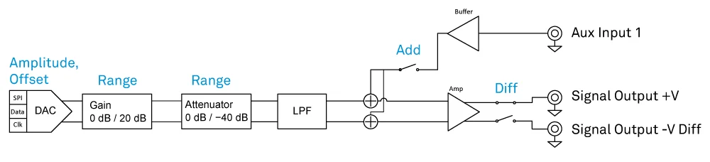 Better Amplitude Accuracy with the MFLI Analog Adder