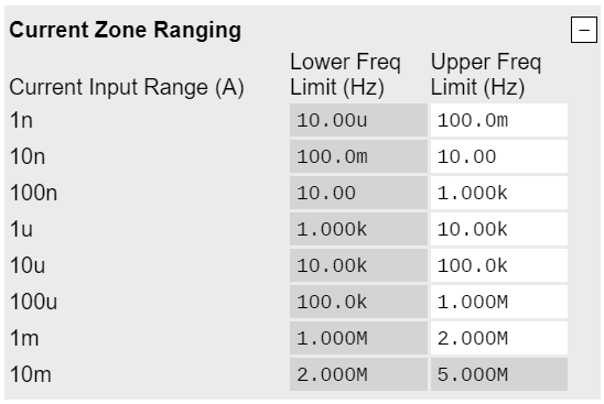 Choosing the Best Current Input Range for Impedance Measurements
