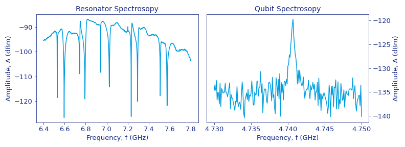 Qubit and Resonator Spectroscopy at the Speed Limit: Your Measurements. Faster.