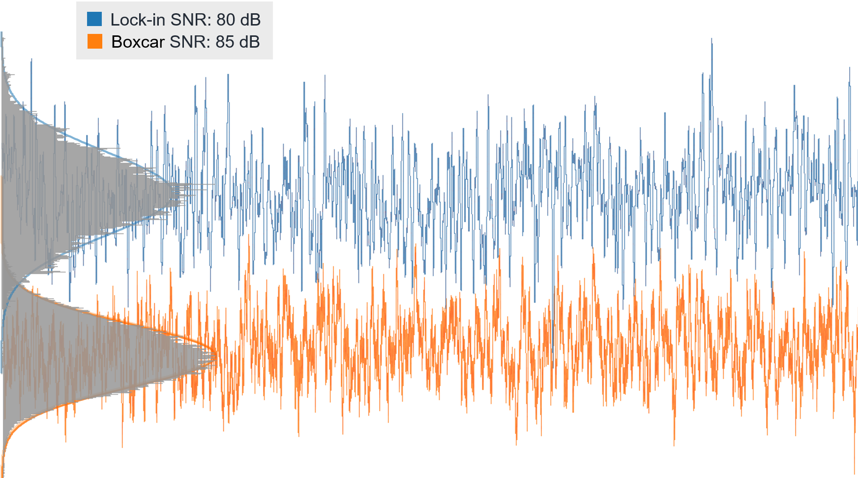 A Quantitative SNR Comparison: Lock-in Amplifier vs. Boxcar Averager 