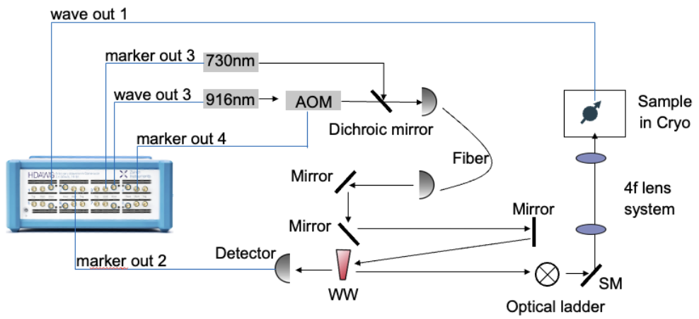 Color Center Experiments Using the Qudi Python Suite