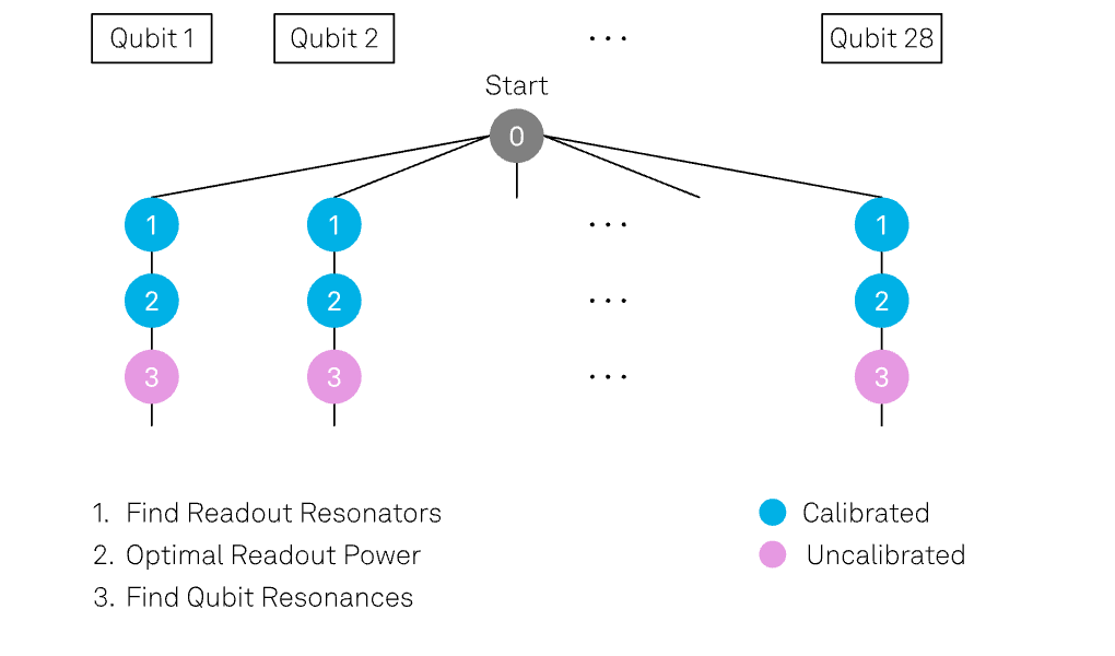 Automated Qubit Bring-up with LabOne Q: From Design Parameters to Identified Qubits