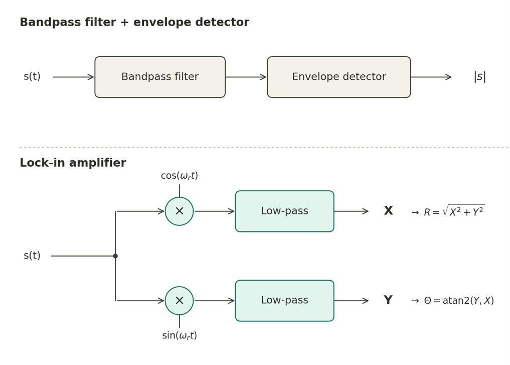 Why a Lock-in Amplifier Is More Than a Narrow Bandpass Filter