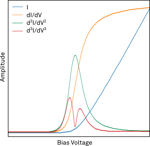 Measuring the 1st, 2nd and 100th Derivative with Lock-in Amplifiers