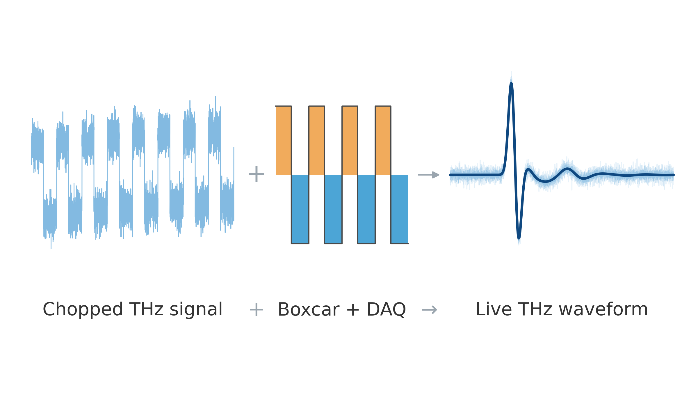Real-Time Terahertz Spectrometer Enabled by Zurich Instruments