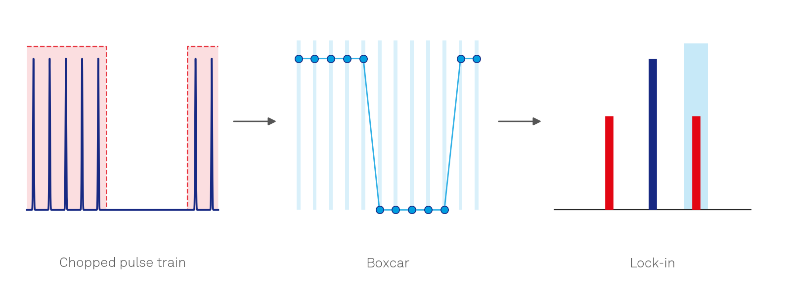 Achieving Higher SNR by Cascading Boxcar Averaging with Lock-in Detection for Pulsed Signals