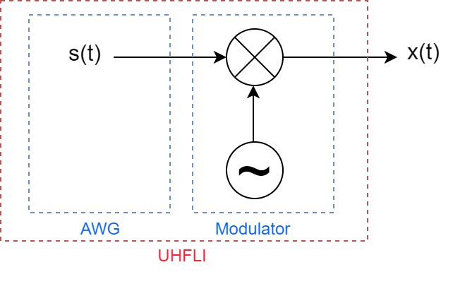 Generation of Single-Sideband Modulation by Arbitrary Waveform ...