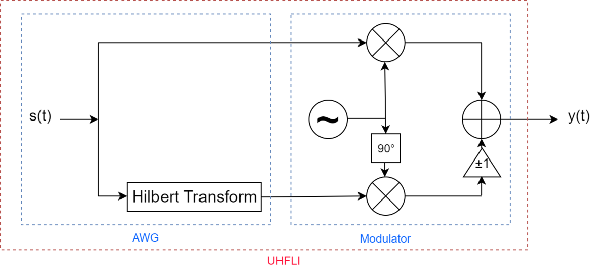 Generation of Single-Sideband Modulation by Arbitrary Waveform ...