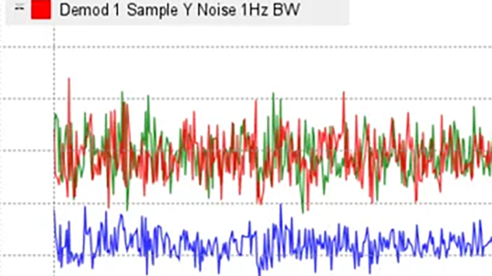 Noise Analysis of Signal Components | Zurich Instruments