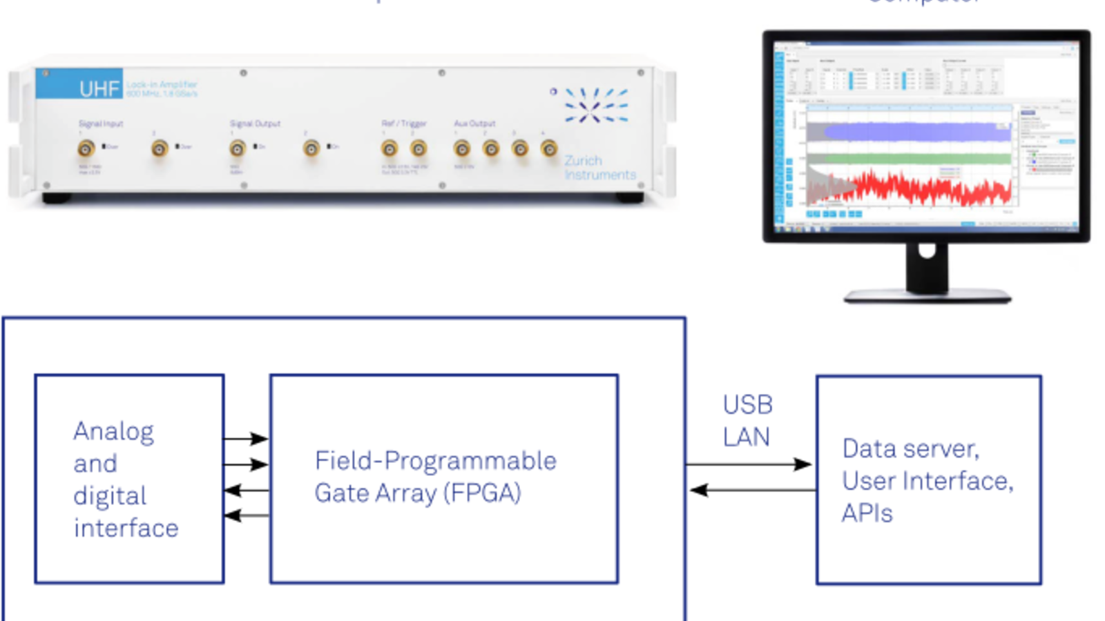 How Does a Zurich Instruments Lock-In Amplifier Work? | Zurich