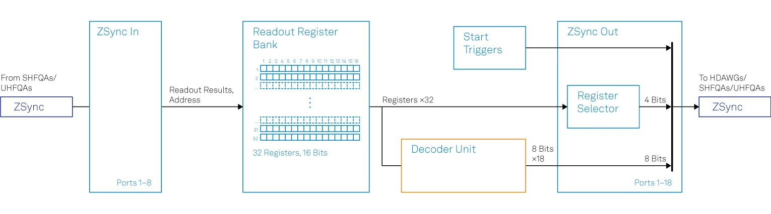 The PQSC feedback internal flow diagram