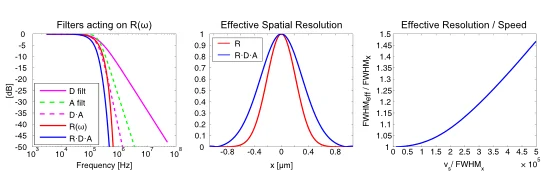 Resolution, Scanning Speed and Demodulation Bandwidth | Zurich Instruments