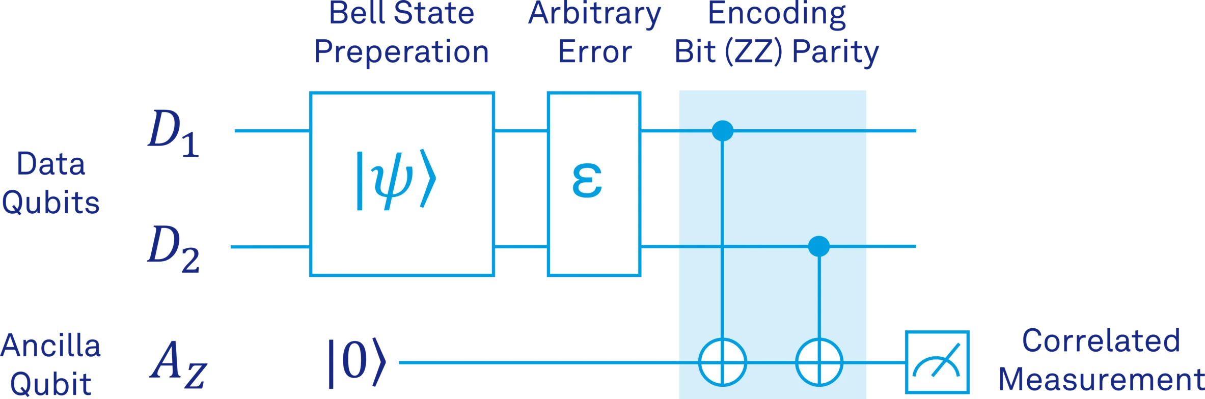 figure_5_encoding_zz_parity.png