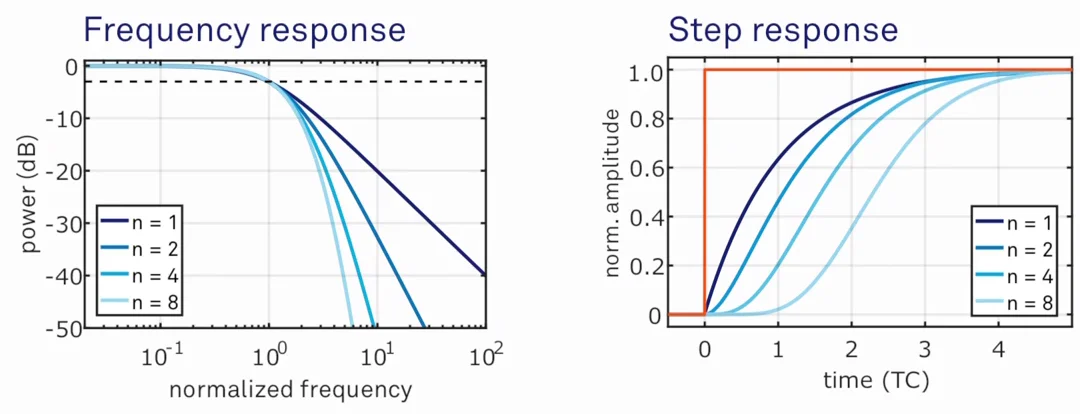 Filter response different filter orders