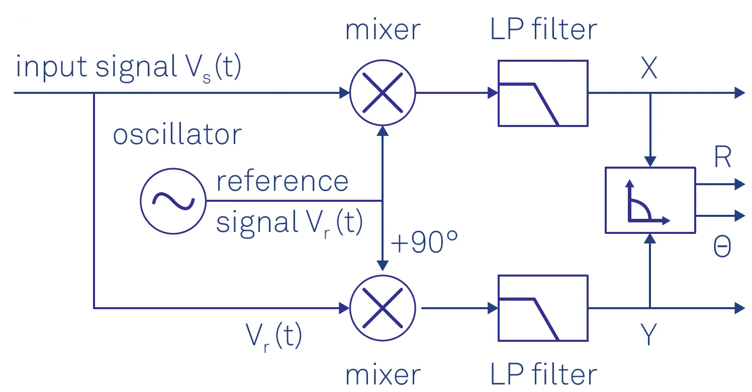 Lock-in amplifier scheme