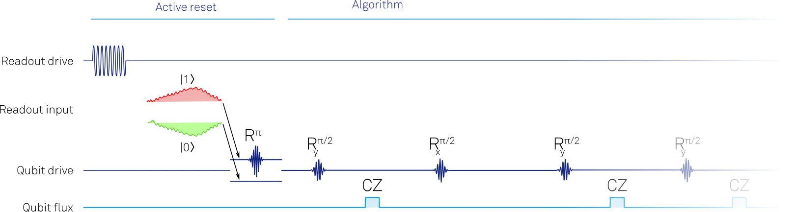 Active qubit reset sequence