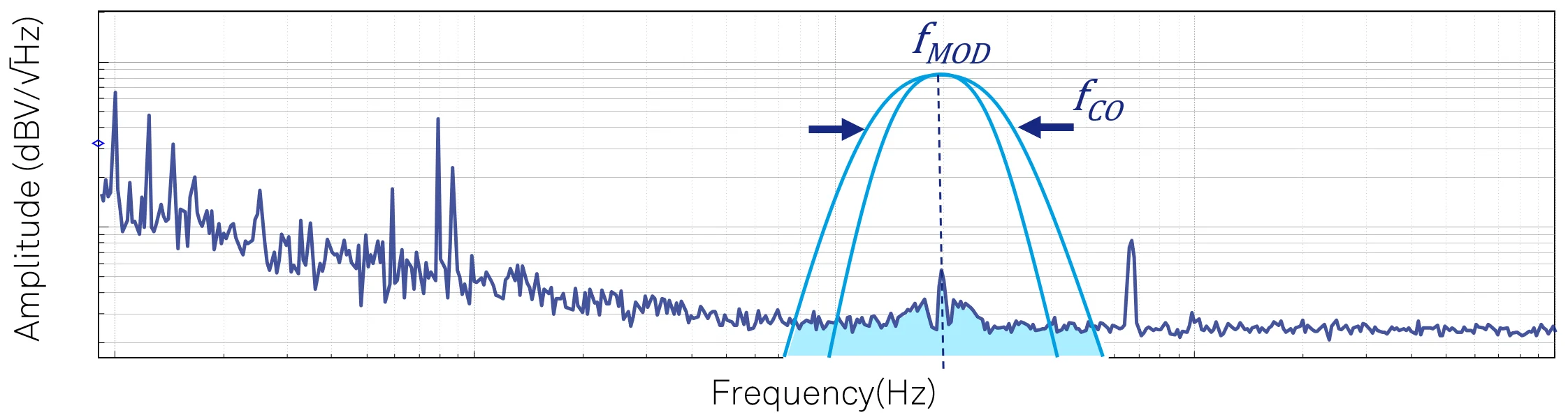 Amplitude spectral density