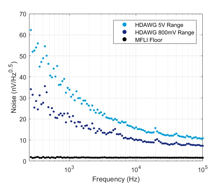 noise_feature_of_HDAWG_5V_range_HDAWG_800mV_range.png