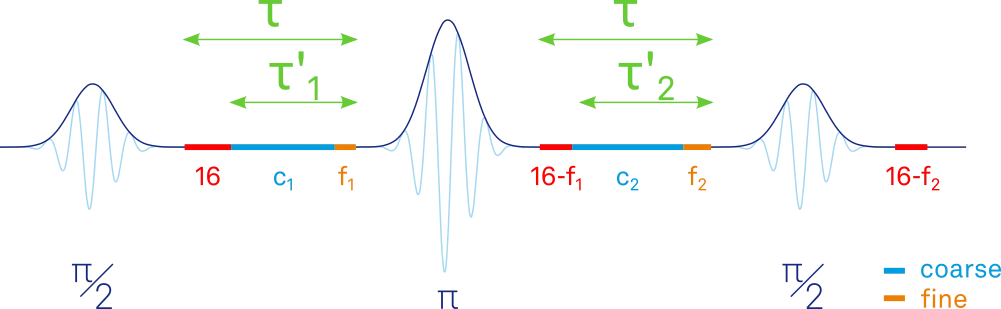 Echo sequence with fine/coarse adjustment