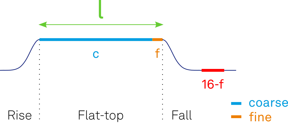 Flattop pulse with fine/coarse adjustment