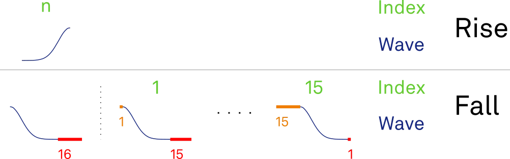 Shifted pulses for Rabi