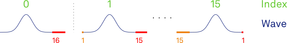 Shifted pulses