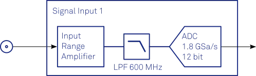 Schematic representation of the analog part of a voltage input of the UHFLI.