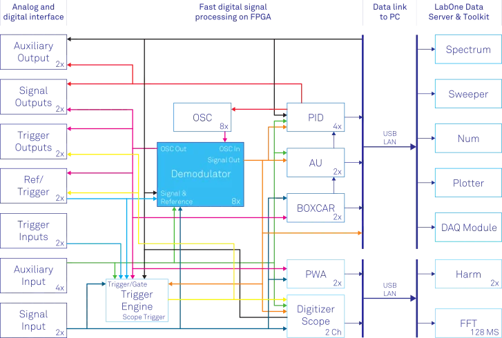 Main functional blocks and signal pathways of the UHFLI lock-in amplifier.