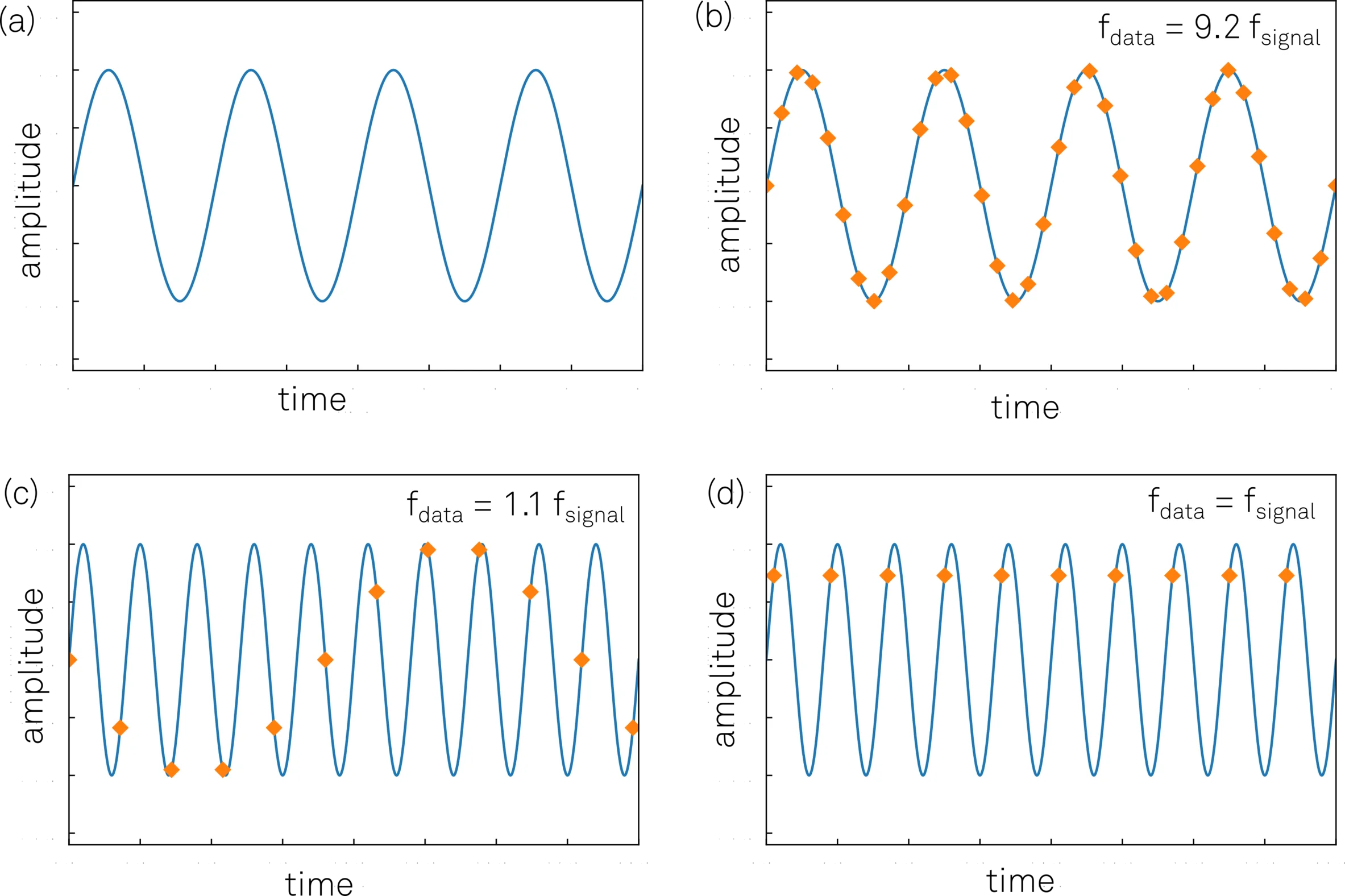 Digitization of a continuous signal