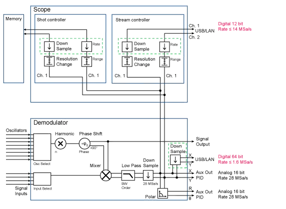 Block diagram for UHF-DIG scope streaming