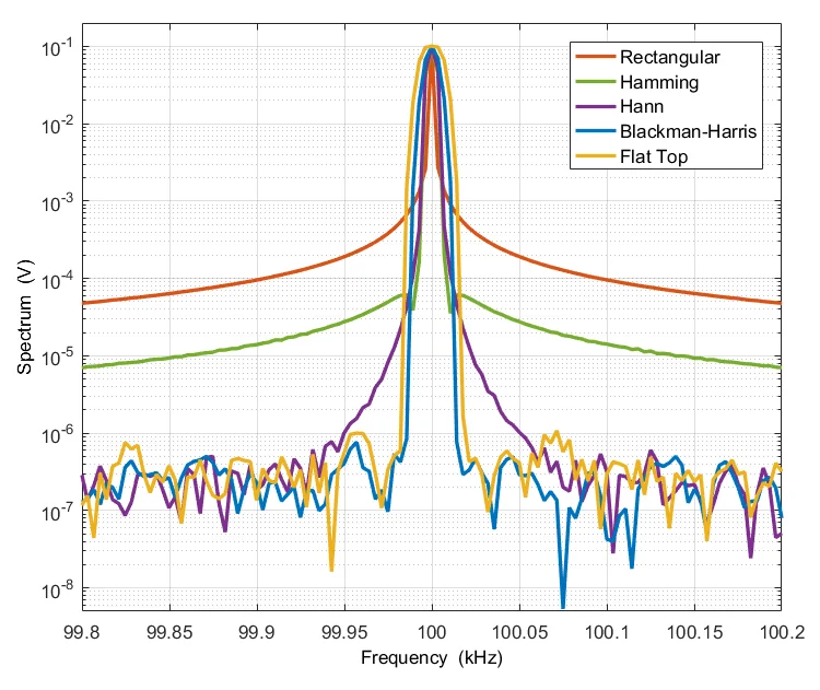 Spectrum of 100-kHz signal with 5 window functions