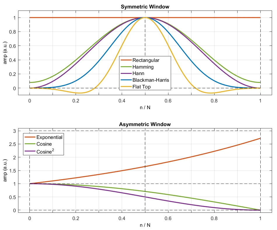 Symmetric and asymmetric window functions 
