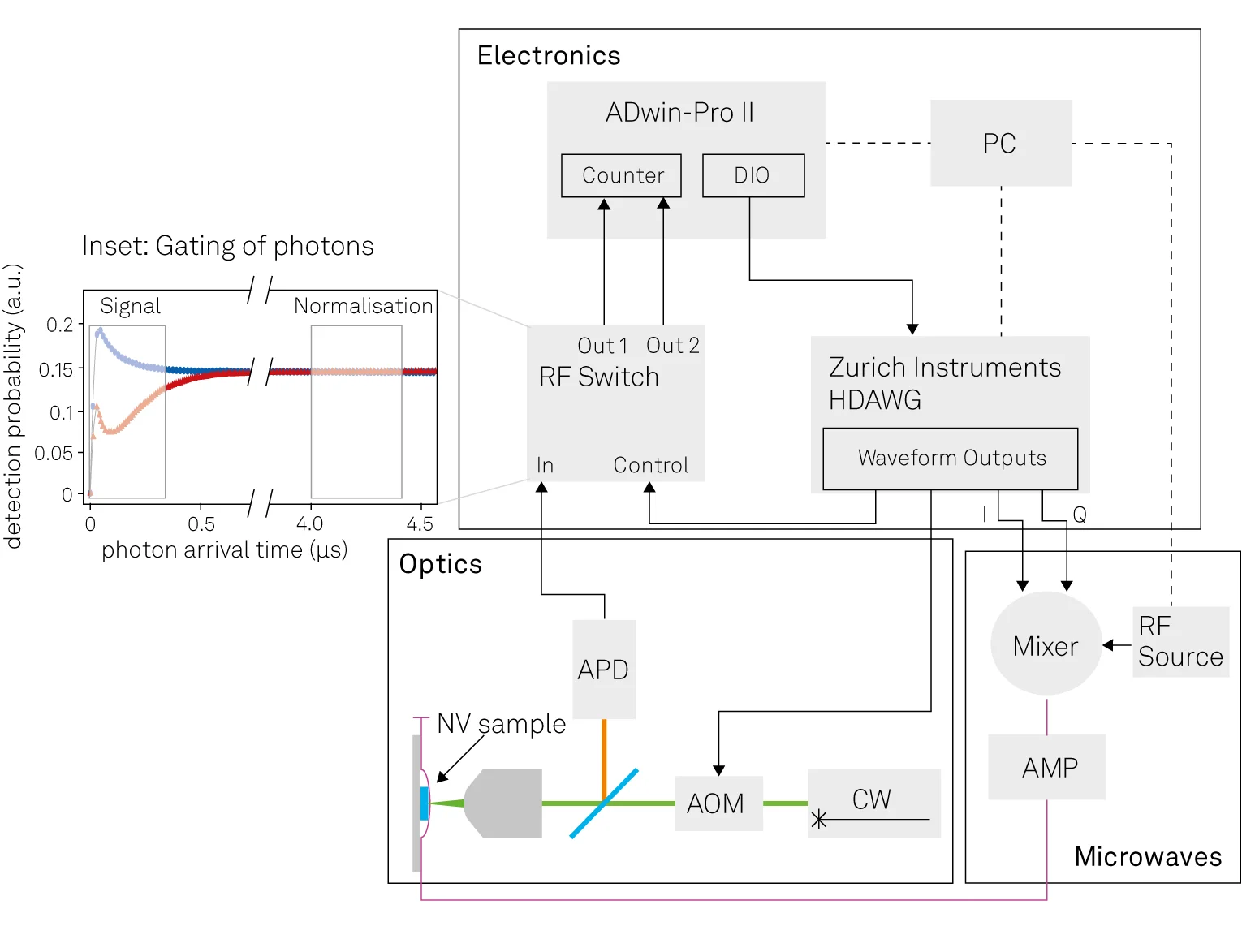Experimental setup
