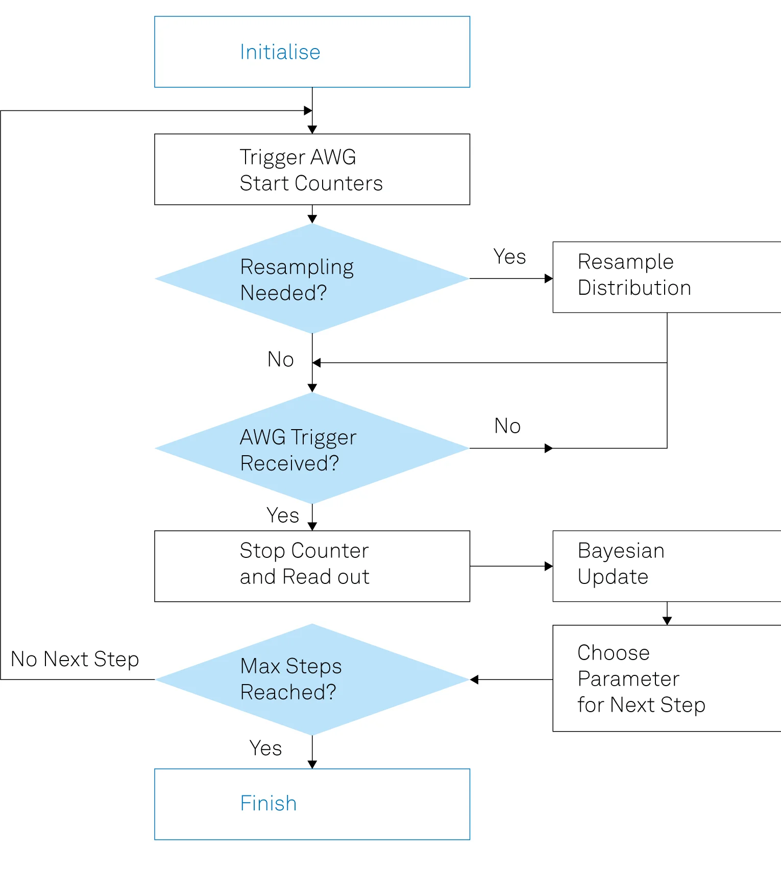 Real-time communication flow chart