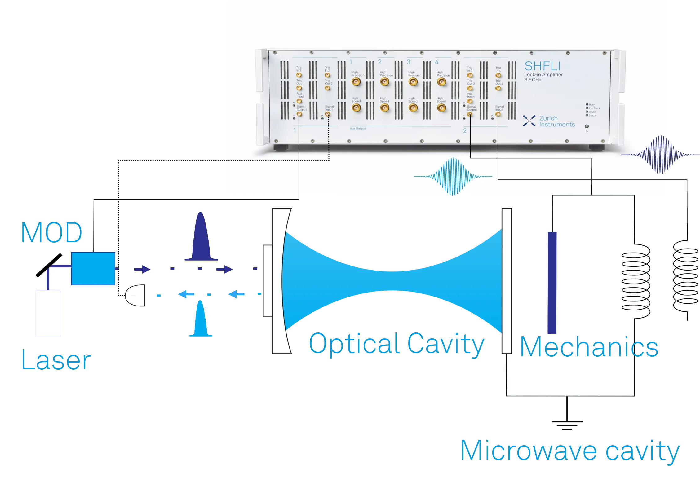 Hybrid optomechanical system