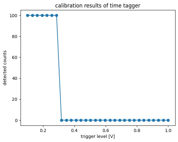 measurement results of the time tagger trigger level calibration