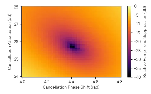 Cancellation landscape