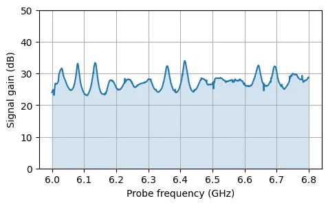 Gain curve diagram 