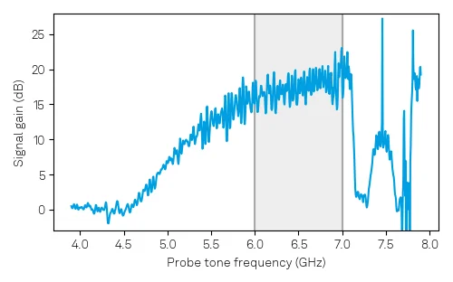 Gain curve as a function of probe frequency