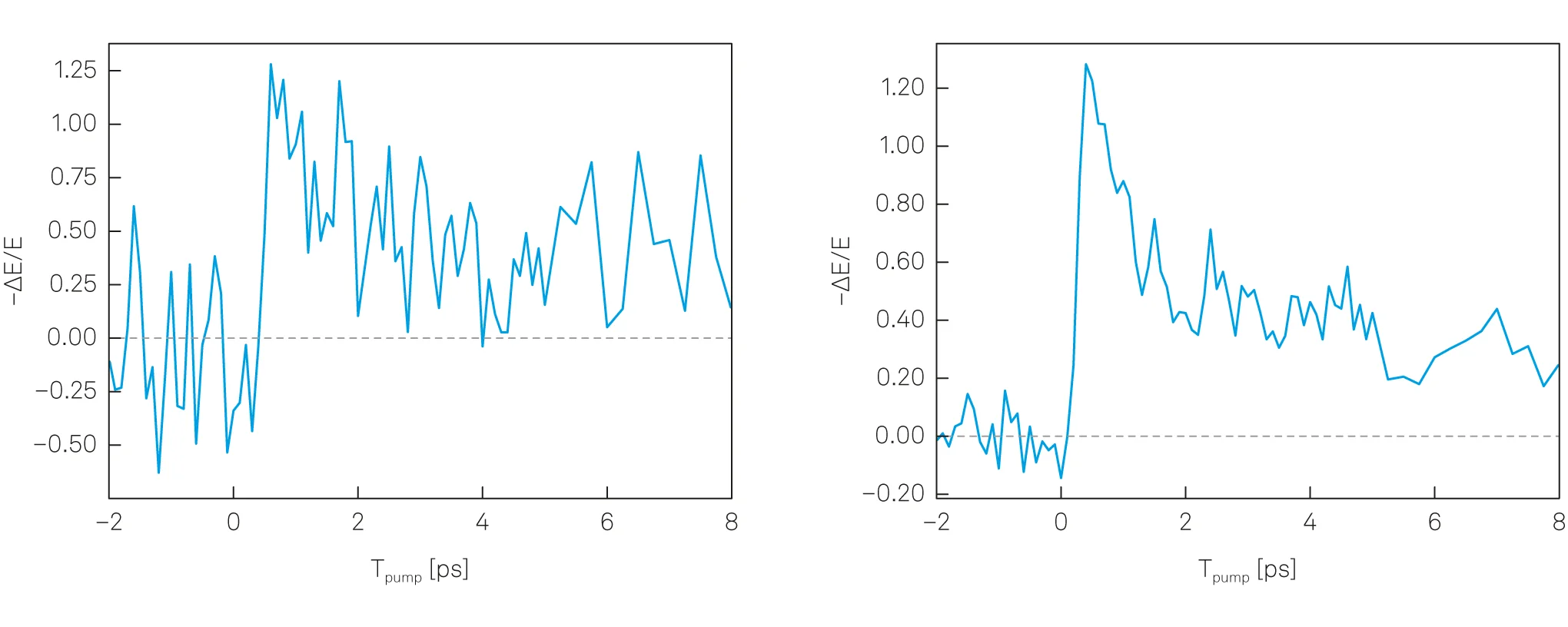 lock-in vs box 1 measurement