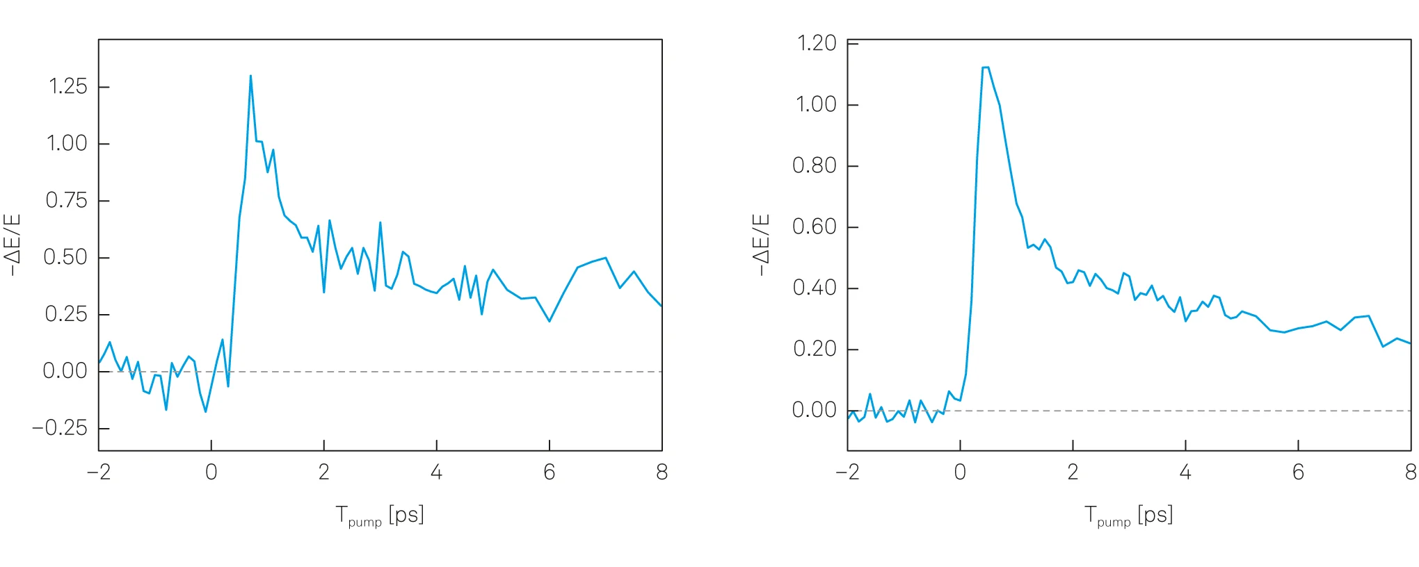 lock-in vs box averaged
