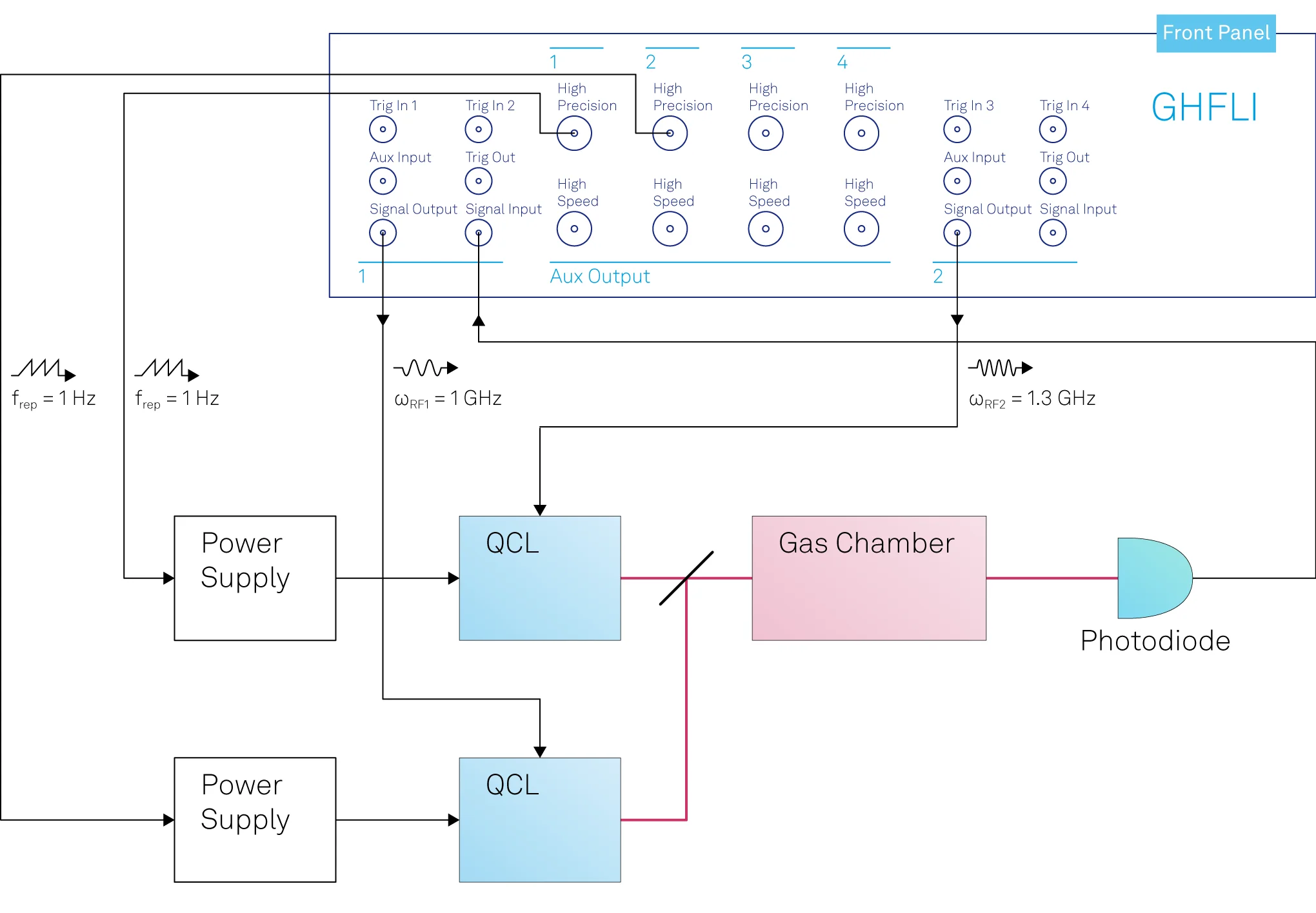 The GHFLI connected to two QCLs and the photodetector.