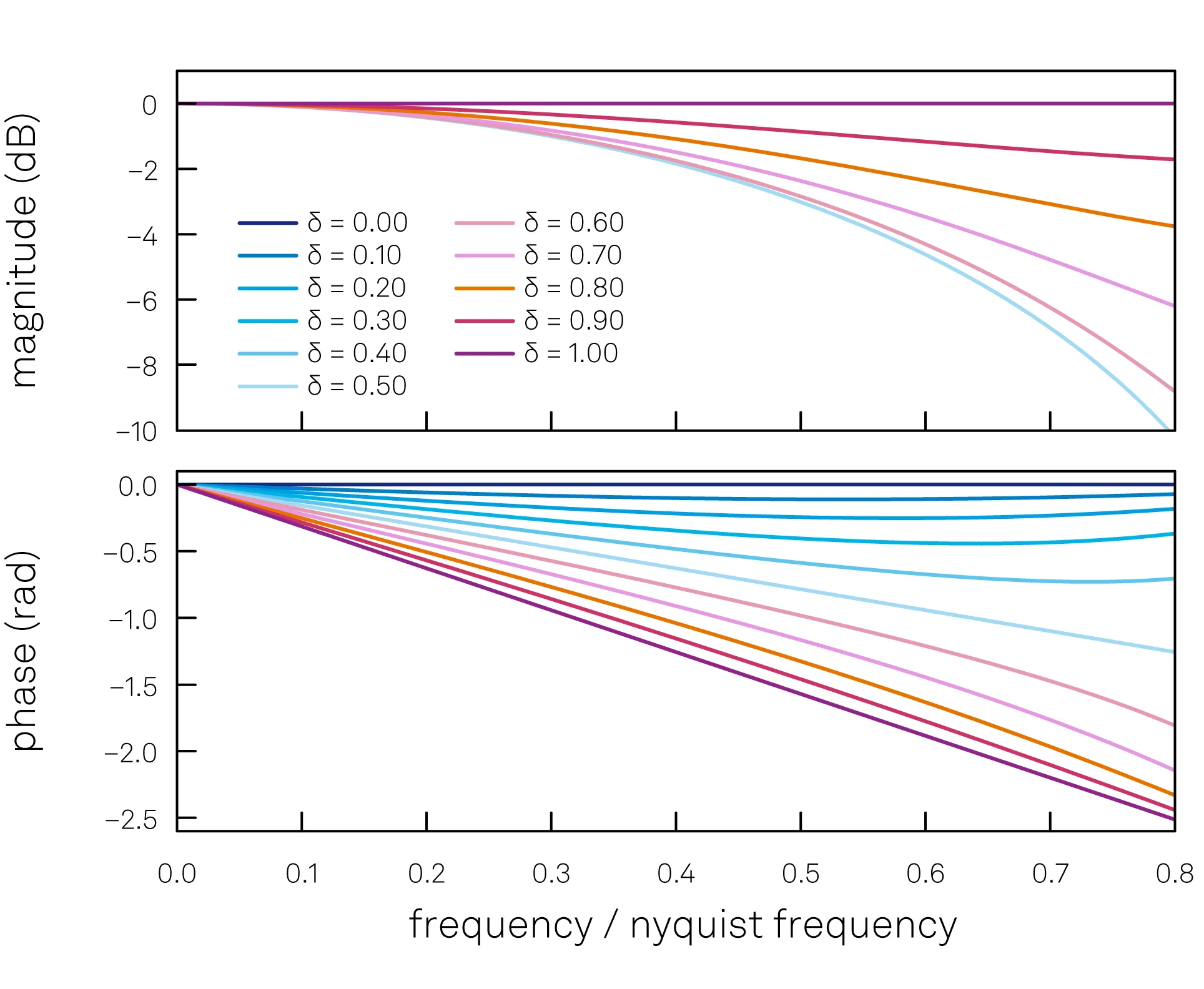 Frequency response of linear interpolation for different values of fractional shift